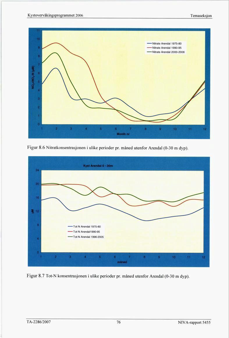 Temaseksjon Figur 8.6 Nitratkonsentrasjonen i ulike perioder pr. måned utenfor Arendal (0-30 m dyp). Figur 8.7 Tot-N konsentrasjonen i ulike perioder pr.