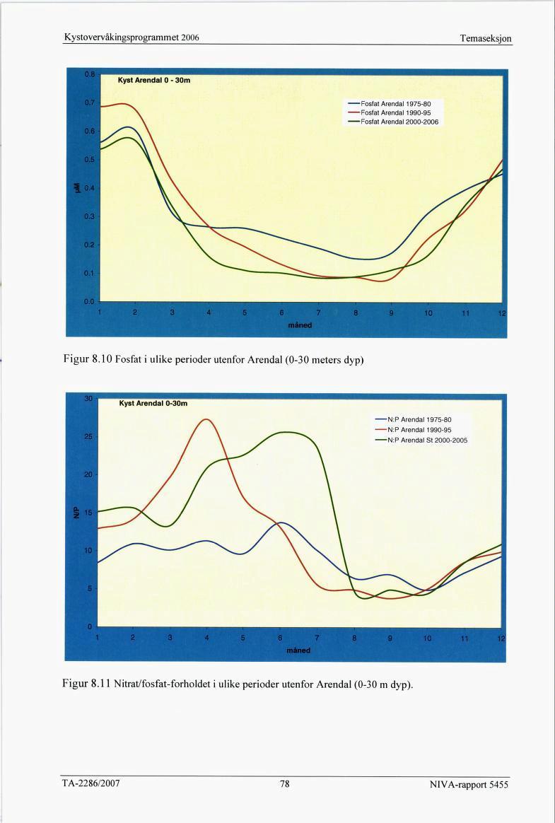 Temaseksjon Figur 8.10 Fosfat i ulike perioder utenfor Arendal (0-30 meters dyp) Figur 8.