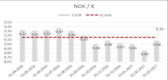 Tariff produksjon Valutajustering og påslag systemdrift Fastledd: 1,1 øre/kwh EU-tak: 1,2 /MWh 1 EUR = 9,16 NOK Metodikk: 12 mnd snitt