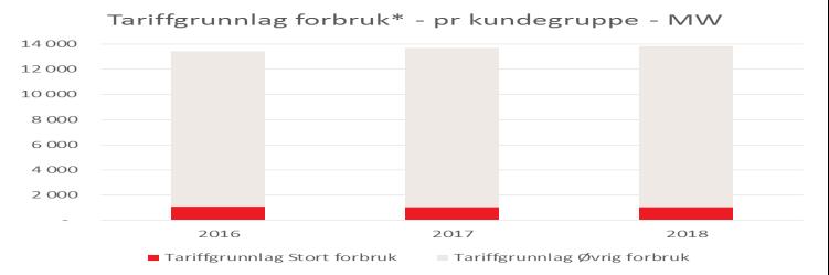 forbruk* MW 13 423 13 709 13 846 k-faktor Gj.snt Stort forbruk 0,706 0,710 0,710 Gj.