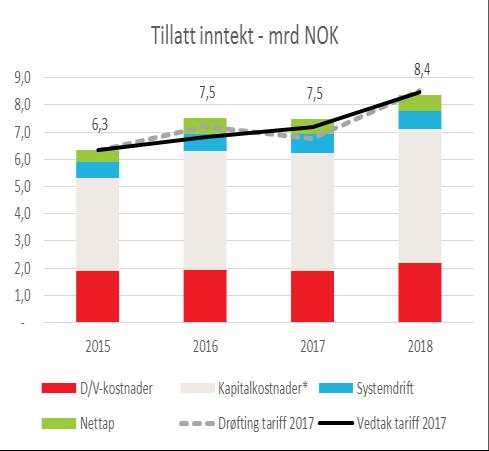 Endring i prognoser grunnlag tariff Endring siden vedtak