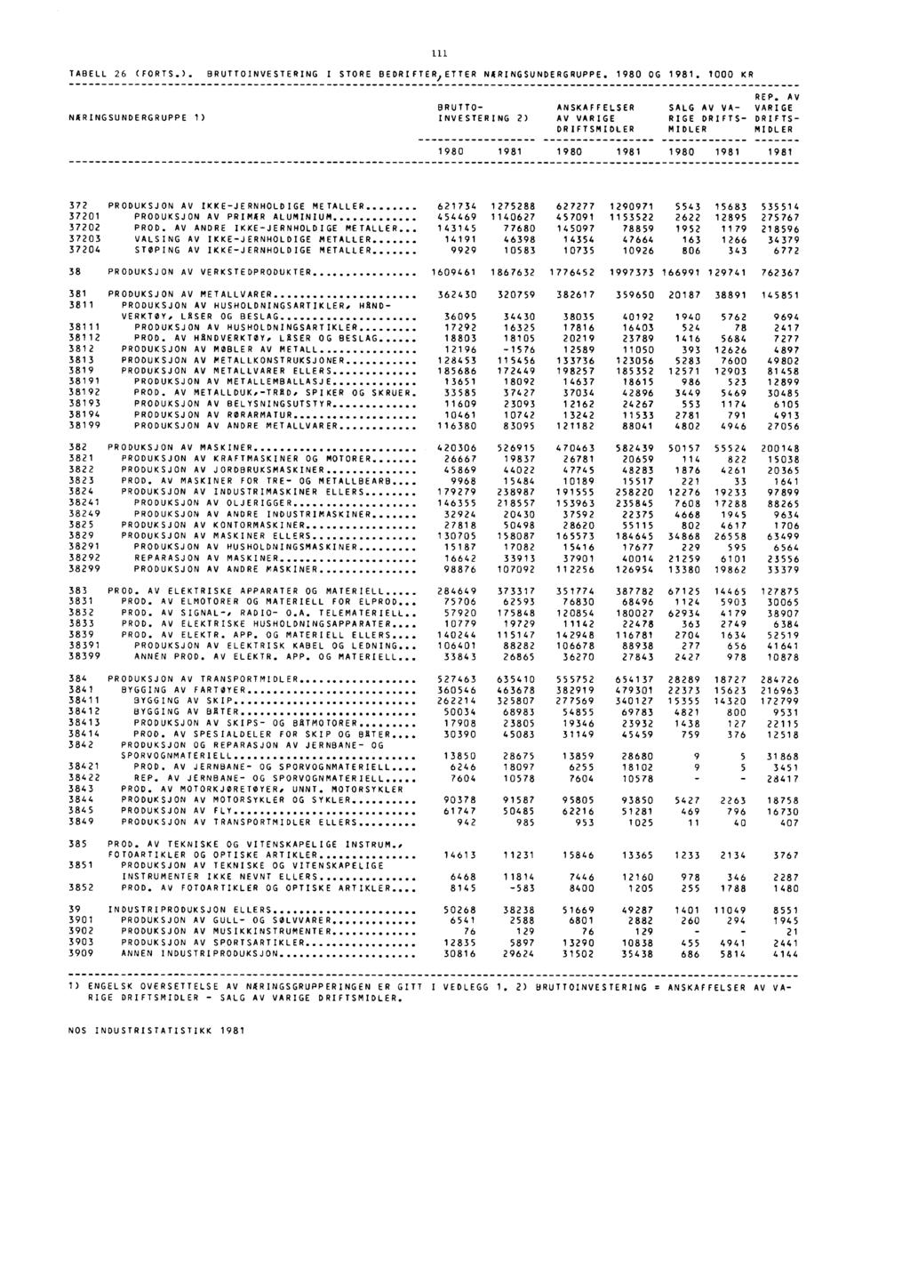 TABELL 26 (FORTS.). BRUTTOINVESTERING I STORE BEDRIFTER ETTER NARINGSUNDERGRUPPE. 1980 OG 1981. 1000 KR 111 REP.