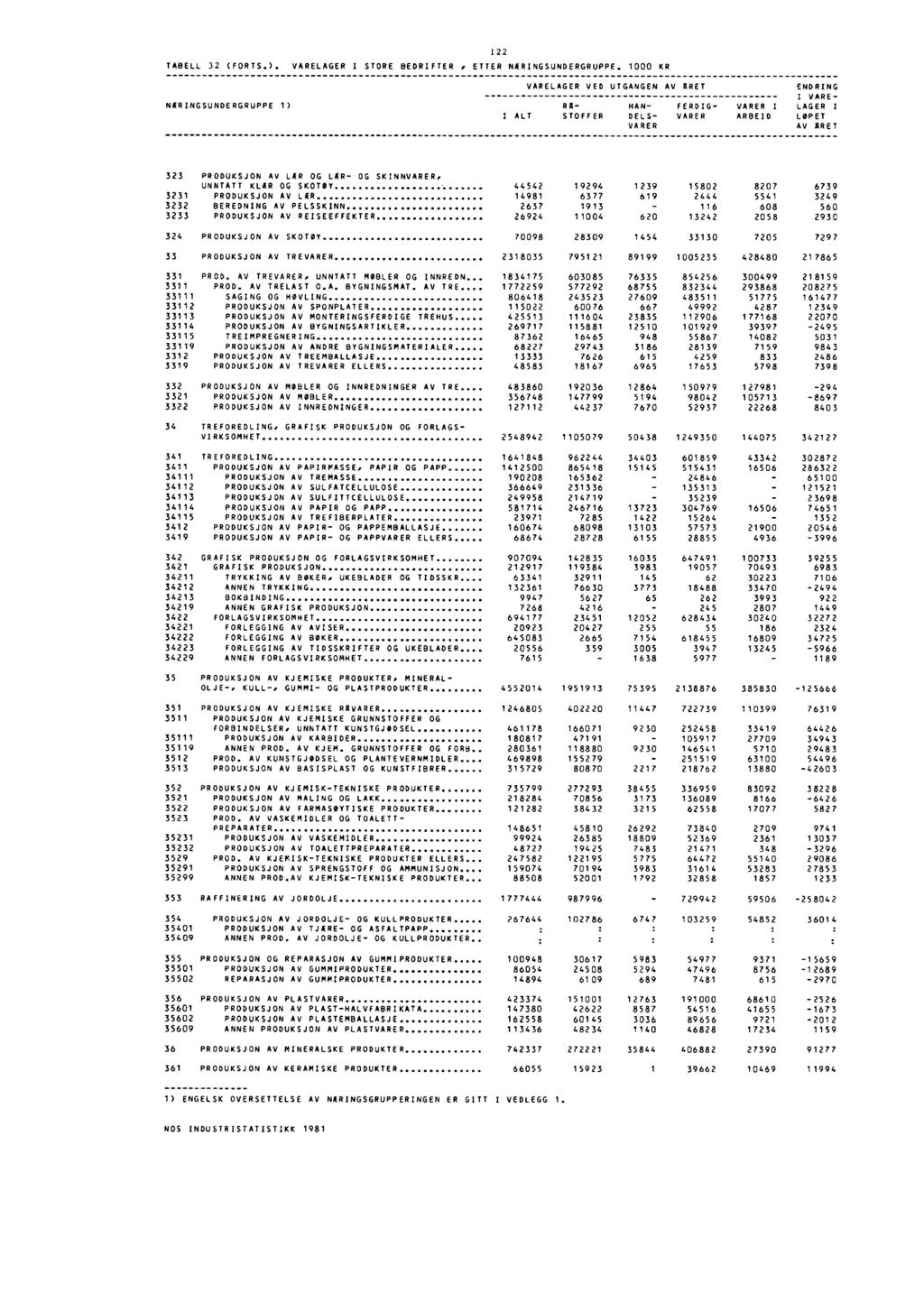TABELL 32 (FORTS.). VARELAGER I STORE BEDRIFTER ETTER NARINGSUNDERGRUPPE.