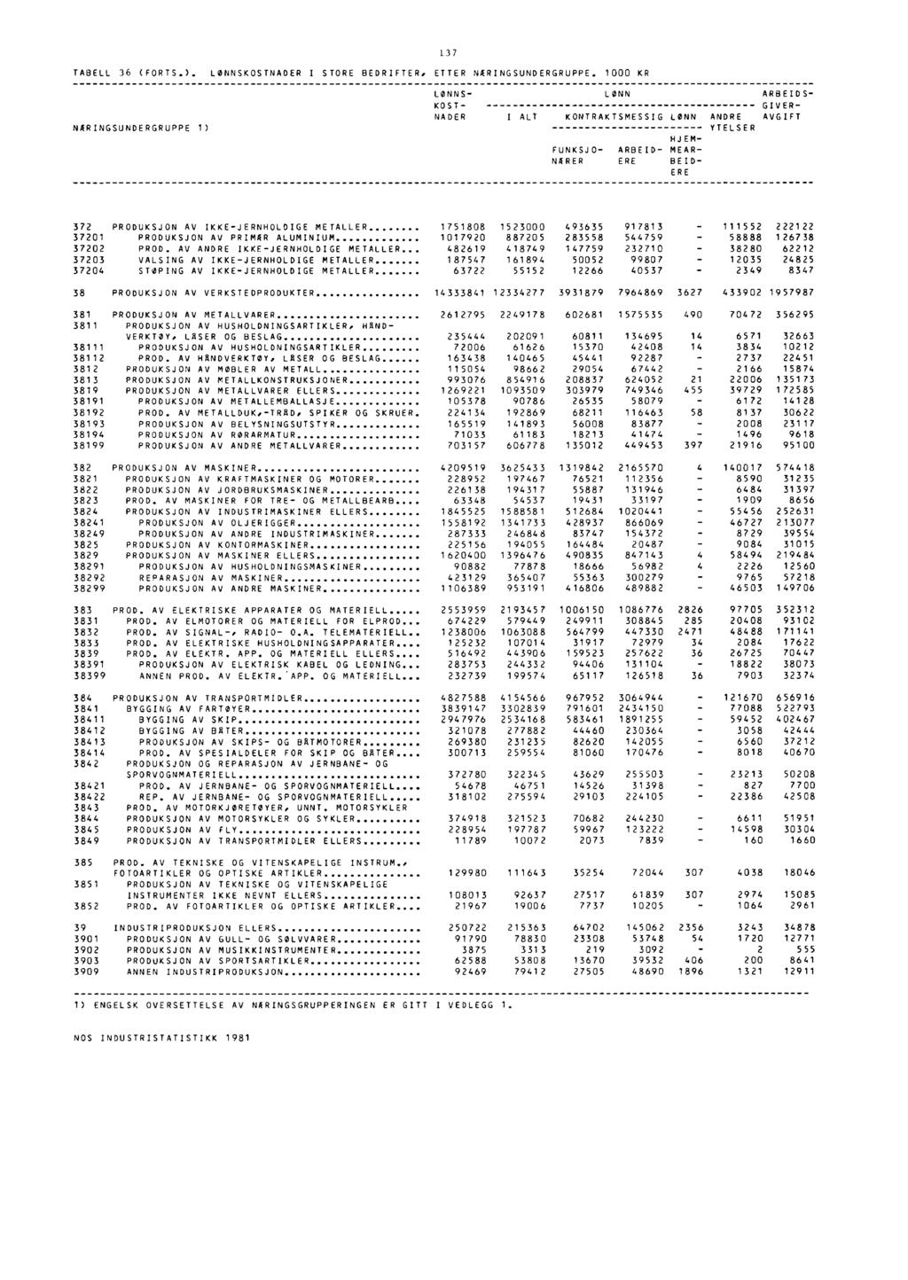 TABELL 36 (FORTS.). LONNSKOSTNADER I STORE BEDRIFTER. ETTER NÆRINGSUNDERGRUPPE.