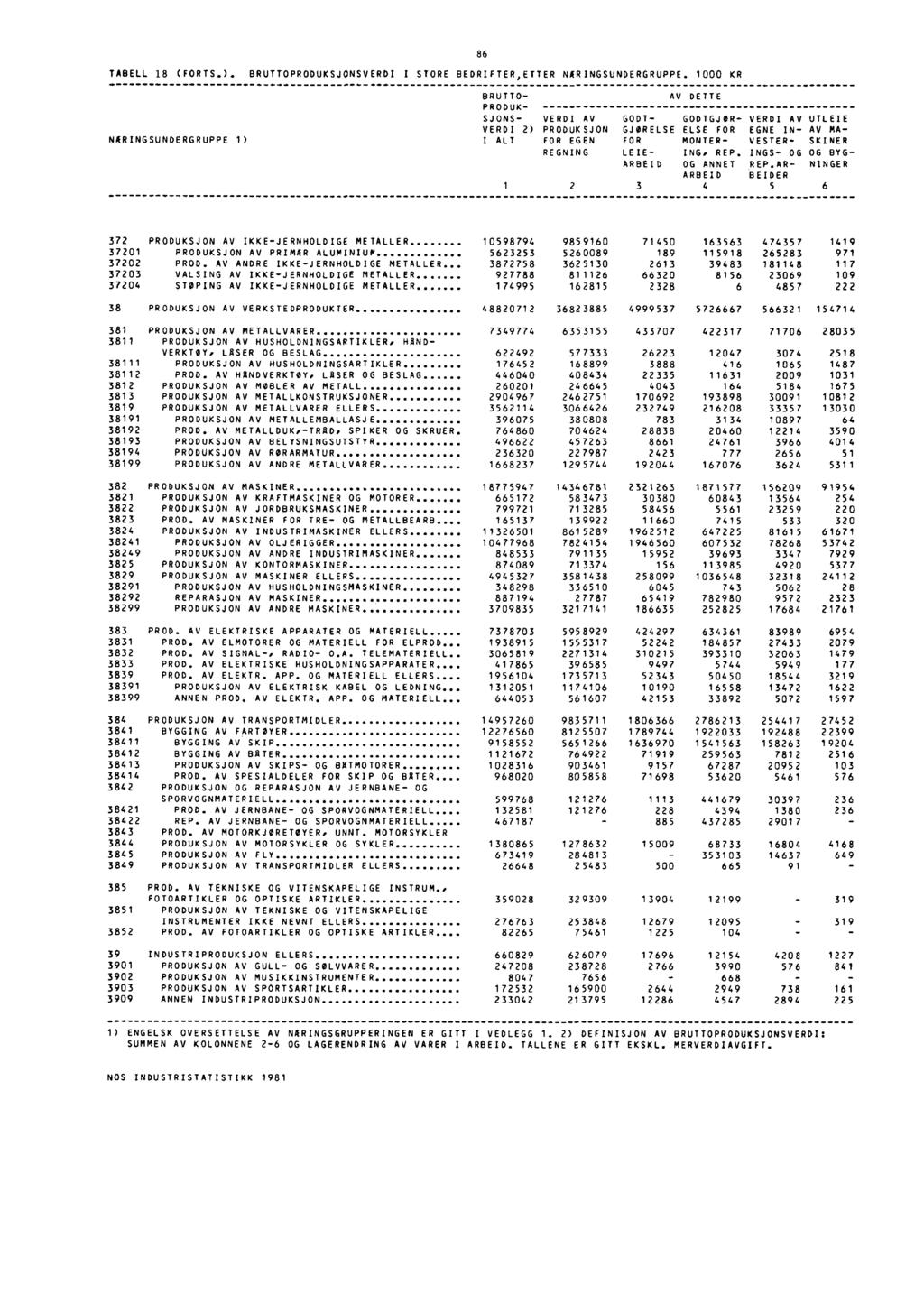 TABELL 18 (FORTS.). BRUTTOPRODUKSJONSVERDI I STORE BEDRIFTER,ETTER NARINGSUNDERGRUPPE.