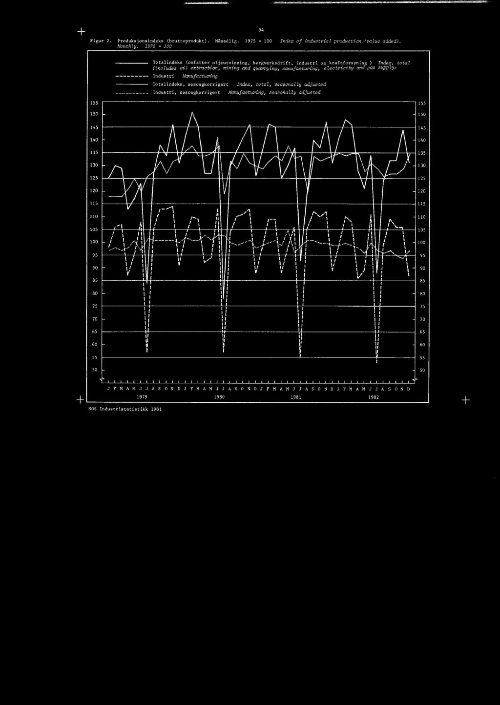 Industri Manufacturing Totalindeks, sesongkorrigert Index, total, seasonally adjusted Industri, sesongkorrigert Manufacturing, seasonally adjusted 155 155 150 150 145 145 140 130 125 F 14M.