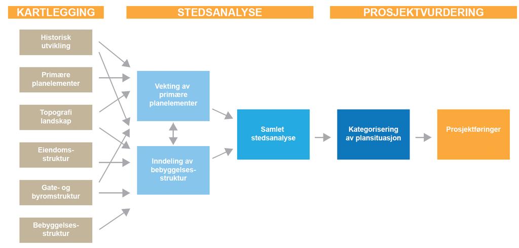 Stedsanalyse Planmessig