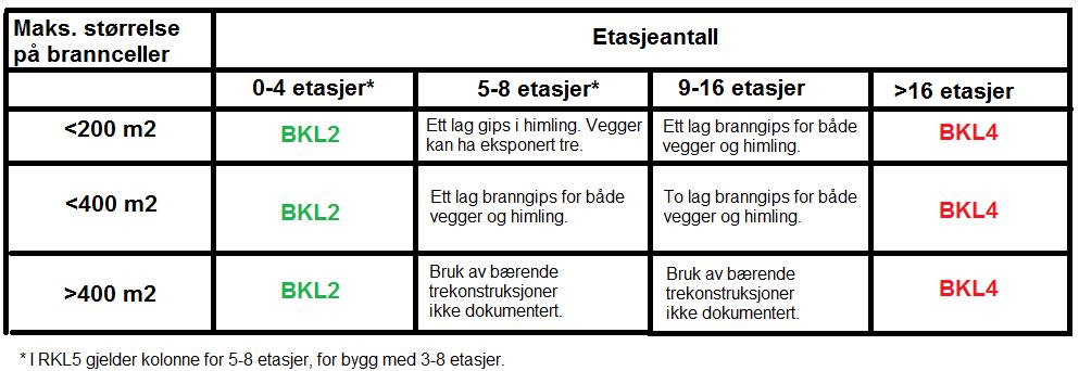 Brannceller kan ha størrelse over 400 m 2 i deler av bygningen som er oppført med ubrennbare bærende konstruksjoner (f.eks. P-kjellere).