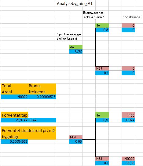 4.8.4 Forventet tap i analysebygningen A1 I figur 3 vises hendelsetreet for analysebygningen A1.