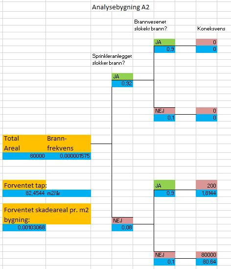 4.8.5 Forventet tap i analysebygningen A2 I figur 4 vises hendelsetreet for analysebygningen A2. Der fremgår også det resulterende forventede skadearealet på ca. 83 m 2 pr.