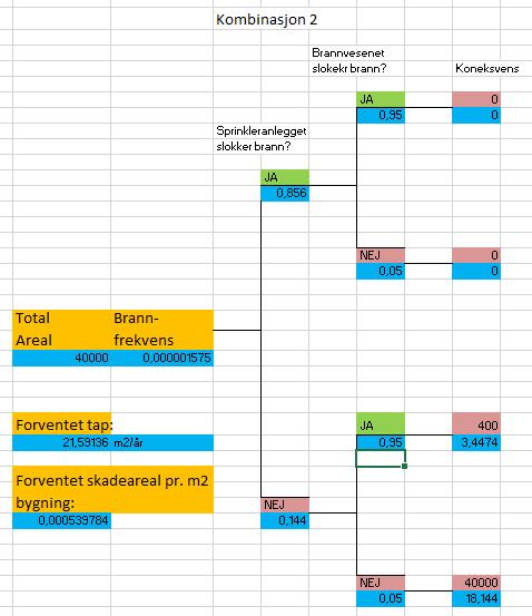 4.10.3 Restrisikoen i kombinasjon 2 Denne kombinasjon innebærer: Maks. 8 etasjer Sprinkling i.h.t. NS-INSTA 900-1 type 2. To lag branngips (vegger og himling). Branncellestørrelse maks. 400 m2.