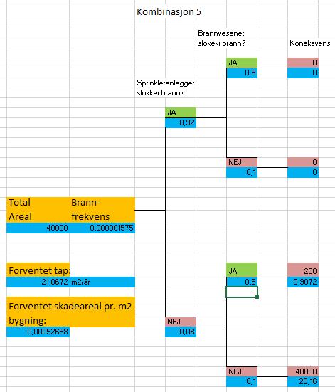 4.10.6 Restrisikoen i kombinasjon 5 Denne kombinasjon innebærer: Maks. 8 etasjer Sprinkling i.h.t. NS-EN 12845 med tillegg F. Ett lag vanlig gips i himling, vegger eksponerte.