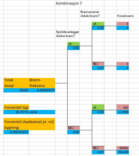 4.10.8 Restrisikoen i kombinasjon 7 Denne kombinasjon innebærer: Maks. 16 etasjer Sprinkling i.h.t. NS-EN 12845 med tillegg F. To lag branngips (vegger og himling). Branncellestørrelse maks. 400 m2.