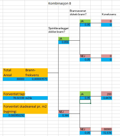 4.10.9 Restrisikoen i kombinasjon 8 Denne kombinasjon innebærer: Maks. 16 etasjer Sprinkling i.h.t. NS-INSTA 900-1 Type 2. To lag branngips (vegger og himling). Branncellestørrelse maks. 200 m2.