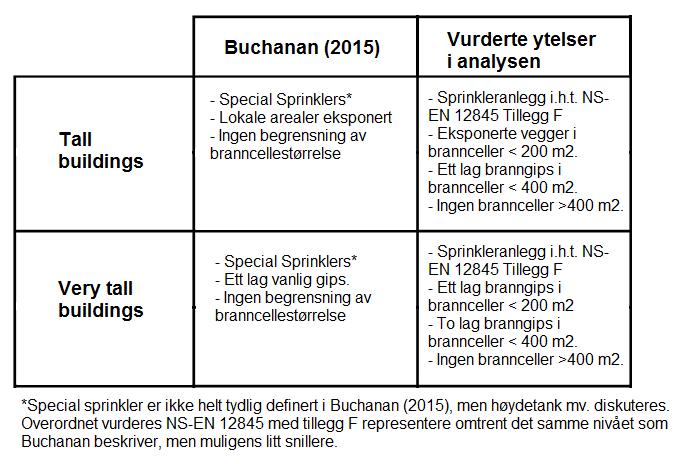 Tabell 5 Sammenligning med anbefaling fra Buchanan (2015