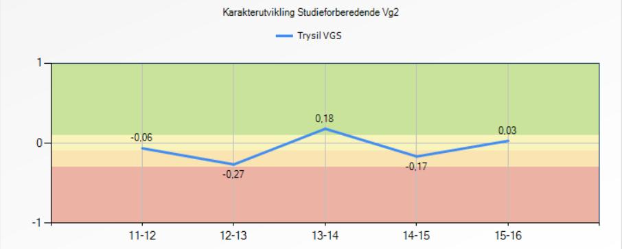 Karakterutviklingen på SF VG3 uten påbygg er svært gode. En forbedring på over 0,3 er svært godt.