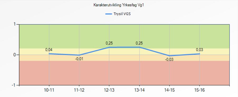 Vi velger å se yrkesfagene samlet også på VG2 på grunn av til dels svært små grupper. På YF VG2 er resultatene svært gode. Det er langt bedre enn målsettingen.