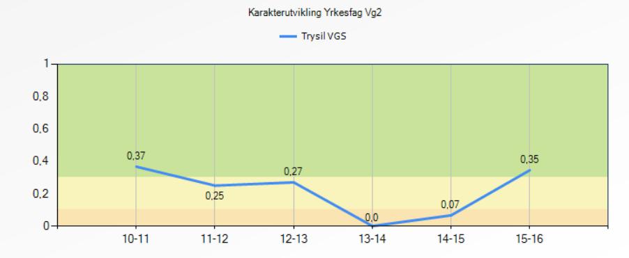 Hvis skolen klarer å holde fjorårets resultater kan det se ut som vi har klart å snu en negativ trend. ene henger bra sammen med øvrige indikatorer.