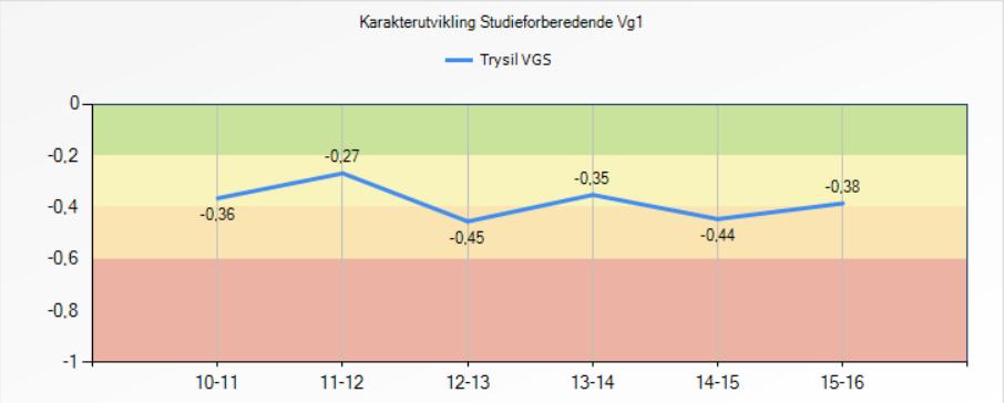 markante forskjeller mellom kjønnene. Jentene har noe mindre fravær enn guttene. På grunn av små grupper på yrkesfagene er det ikke mulig å peke på forskjeller mellom klasser og program.