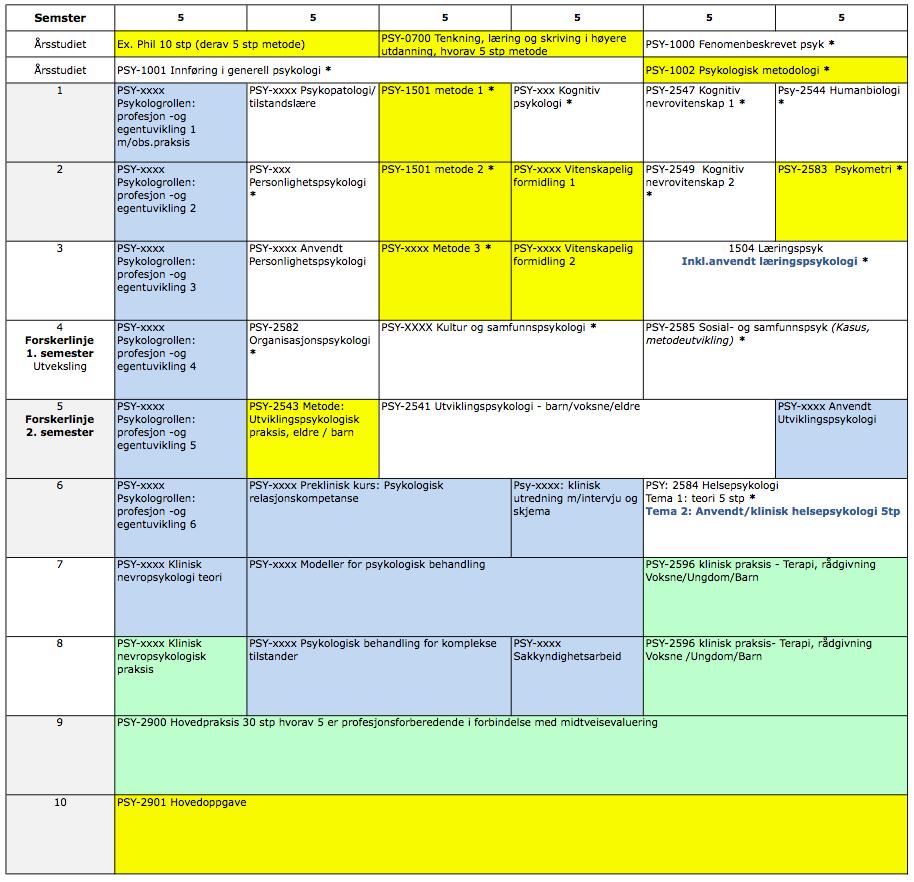 Tabell#oversikt#over#studieplanen#for#profesjonsutdannelsen#i#psykologi# # Forklaringer: Deterflereemnersomikkeharemnekoderennå,disseståroppførtsomPSY@XXXX