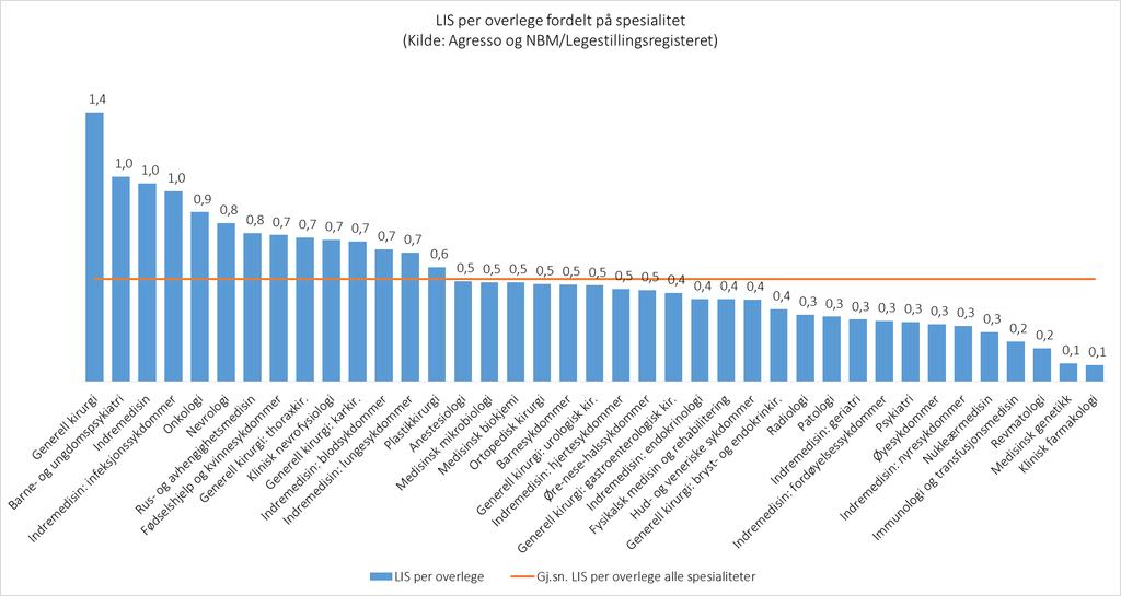 LIS per Overlege i offentlige helseforetak,