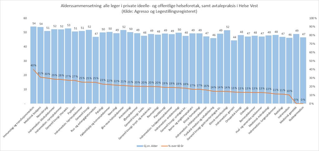 Høg alder blant overlegar i Helse Vest - Offentlege