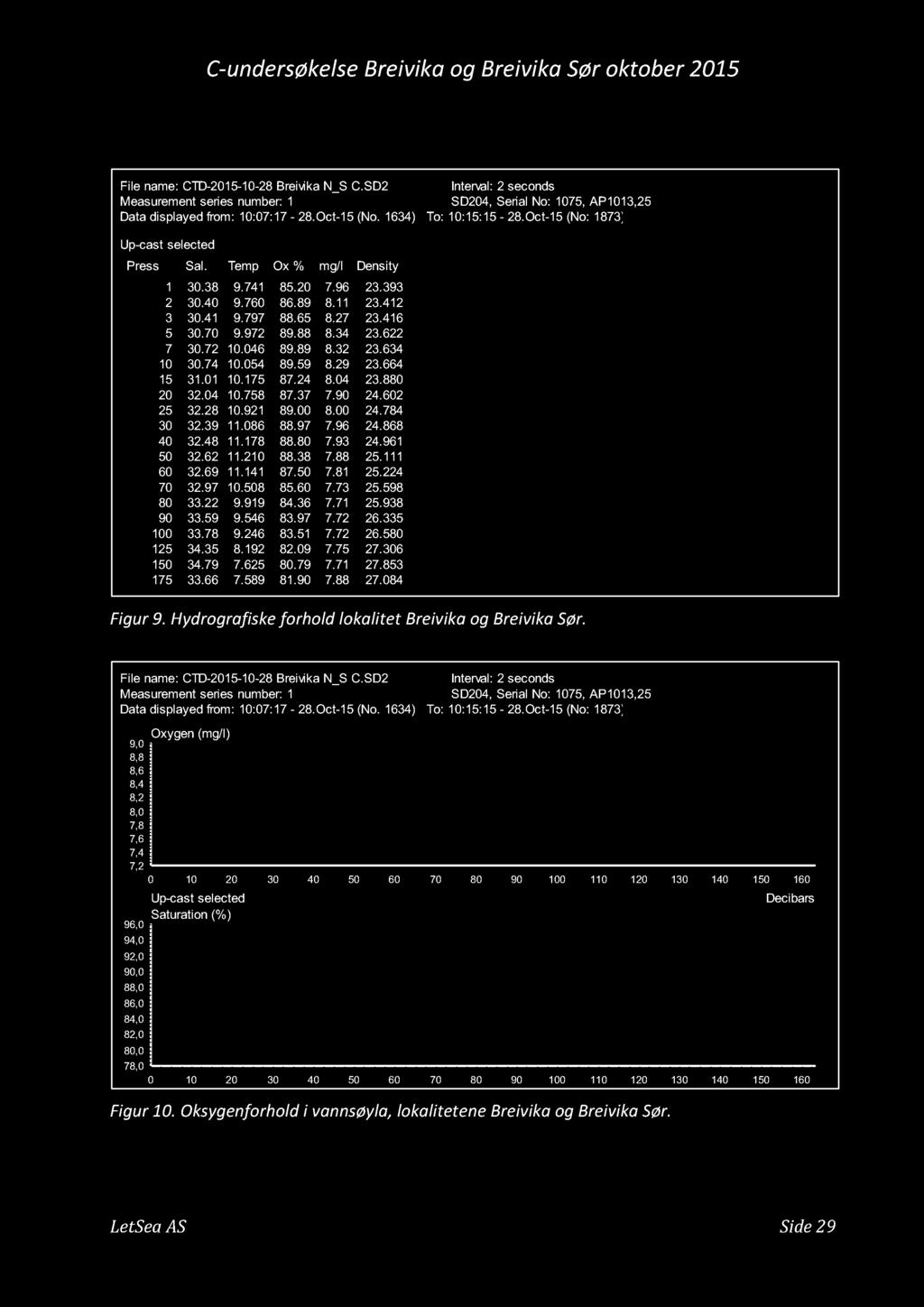 Hydrografisk profilr lokalitt Brivika og Brivika Sør Fil am: CTD-2015-10-28 Brivika N_S C.SD2 Itrval: 2 scods Masurmt sris umbr: 1 SD204, Srial No: 1075, AP1013,25 Data displayd from: 10:07:17-28.