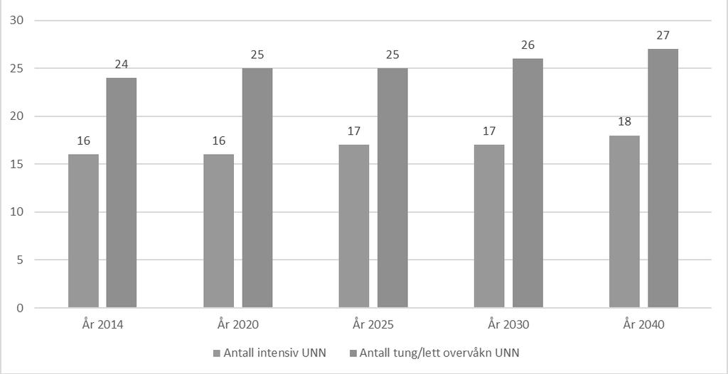 Sak 83/2017 - vedlegg 2 Figur 2 Behov for intensivbehandling og -overvåkning ved UNN Tromsø 2014-2040 beregnet etter Walesmetoden.