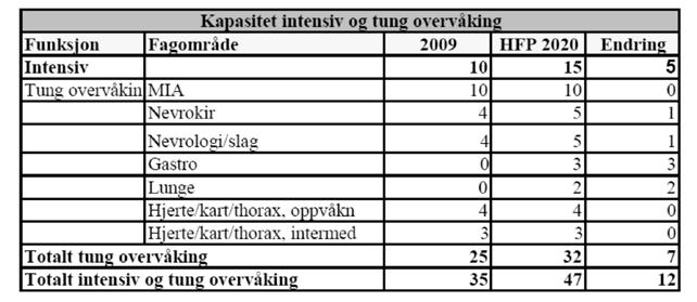 Sak 83/2017 - vedlegg 2 «For UNN Tromsø legger rapporten til grunn at aktuell kapasitet er 10 intensivsenger og 25 overvåkningssenger med oppgitt kontinuerlig behandlingskapasitet for 6