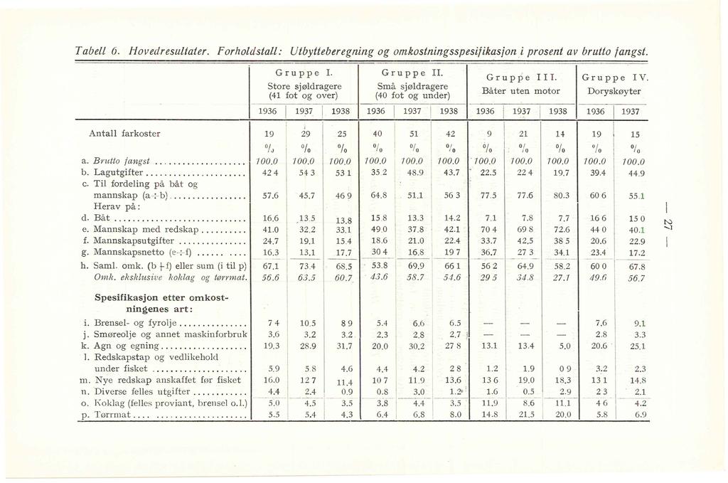 Tabe 6. Hovedresutater. Forhodsta: Utbytteberegning og omkostningsspesifikasjoni prosent av brutto fangst. -------- Gruppe I. Gr u p p e IL Gruppe I. Gruppe IV.