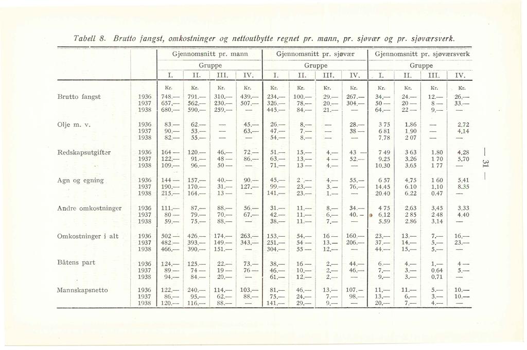 Tabe 8. Brutto fangst, omkostninger og nettoutbytte regnet pr. mann, pr. sjøvær og pr. sjøværsverk. --------------~~--~-----7----- Kr. Kr. Brutto fangst 1936 1937 1938 Gjennomsnitt pr.