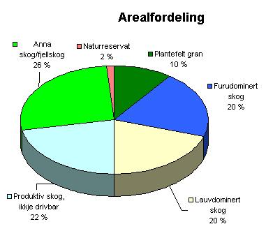 SKOGBRUK Av det samlete landarealet i Kvam herad på 616 km² utgjør skogareal omtrent 200 km² eller nær en tredel (tabell 7), mens brukene innerst i Steinsdalen har produktiv skog på nærmere