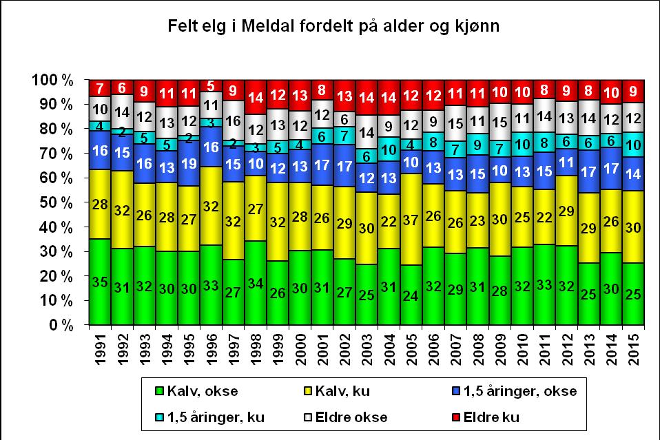 avtatt i Meldal.