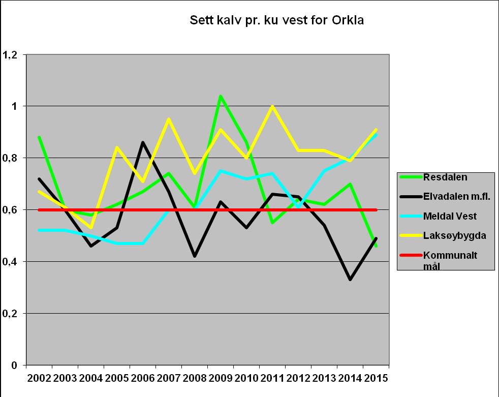 Figur 11: Bortsett fra Elvadalen så har alle valdene vest for Orkla