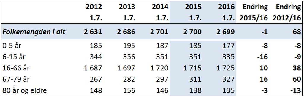 fødselsunderskudd på 4 personer og netto innflytting -7 personer, dette gir en total folkenedgang på 3 personer. Sammensetning aldersgrupper pr 1.7.hvert år: Som tabellen viser gjelder denne spesifiseringen den 1.