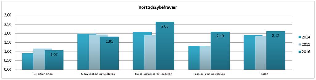 utvikling med en økning på fra 1,22 % på