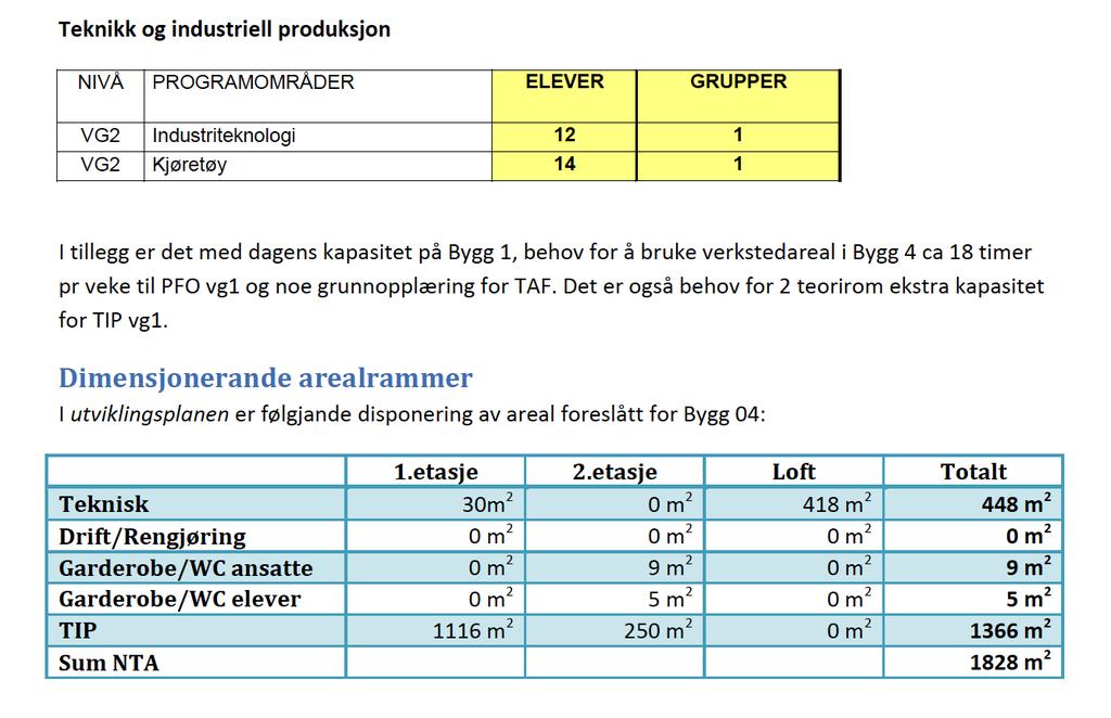 1.5 AREALOVERSIKT Dimensjonerende elevtall Nedenfor er gjeldende dimensjonering for Kristiansund vg skole vist jfr. Funksjonsprogram Bygg 04.