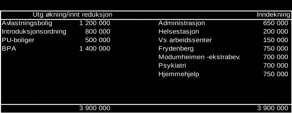 Modum kommune HOVEDUTVALG FOR HELSE- OG SOSIALSEKTOREN Arkivsaksnummer.: Arkivnummer: Saksbehandler: 10/1684 210 Aud Norun Strand Nanna Nordhagen Saksnr.