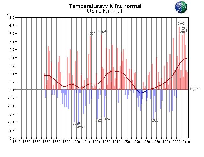 Langtidsvariasjon av temperatur på utvalgte RCS-stasjoner Juli RCS-stasjoner (Reference Climate Stations) tilhører det