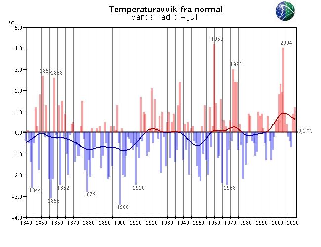 Med normalen menes her middel for perioden 1961-1990. Merk at skalaen for temperaturaksene varierer fra graf til graf.