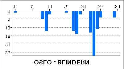 Normalperioden er 1961-1990 Grafene viser