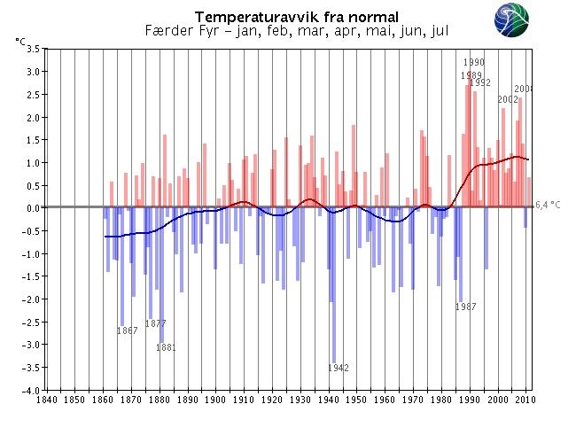 Langtidsvariasjon av temperatur på utvalgte RCS-stasjoner Januar-juli RCS-stasjoner