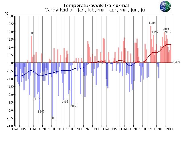 Merk at skalaen for temperaturaksene varierer fra graf til graf.