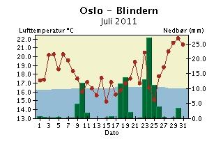 Døgntemperatur og døgnnedbør Juli 2011 Nedbøren er målt kl 07 normaltid og er falt i løpet av de