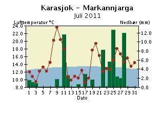 Døgntemperatur og døgnnedbør Juli 2011 Nedbøren er målt kl 07 normaltid og er falt i løpet av de foregående 24 timer. Døgntemperaturen er middeltemperaturen for temperaturdøgnet (kl 19-19).