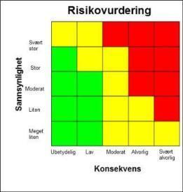 Verktøy for risikovurdering Risikoidentifikasjon og analyse Ansvarlig: Hovedmeny Risikomatrise, se under Enhet: Mål / krav nr 1: Dato: Risiko før tiltak Deltakere i prosessen: Veiledning Risiko etter