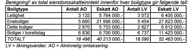 5.2 Evalueringer av retakseringen Evalueringer knyttet til retakseringen i 2014-2015 har ved fire anledninger vært oppe til behandling i folkevalgte organer i Skedsmo.