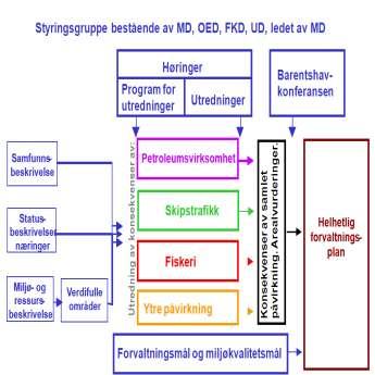 Oppdatering Organisering og prosess Utvikling fram til St mld: