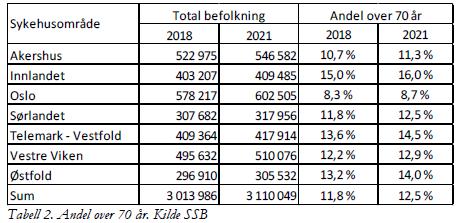 Befolkningsutvikling andel over 70 år Den forventede store veksten i eldre