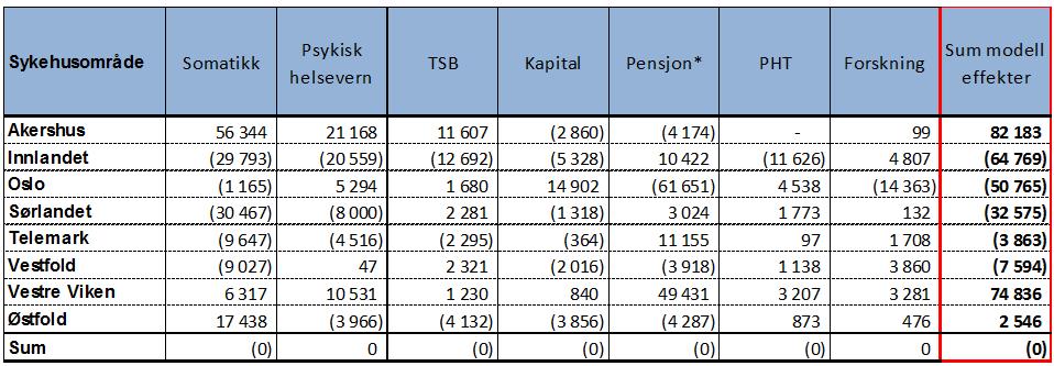 Samlet effekt inntektsmodell 2018 - HSØ Det er utviklet modellelementer for hvert av tjenesteområdene Effekt i somatikk primært knyttet til omfordeling av poliklinisk laboratorie og avregning av